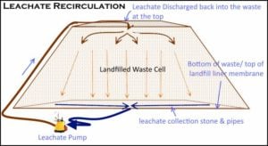 leachate-recirculation-bioreactor-concept