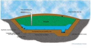 overview of a landfill